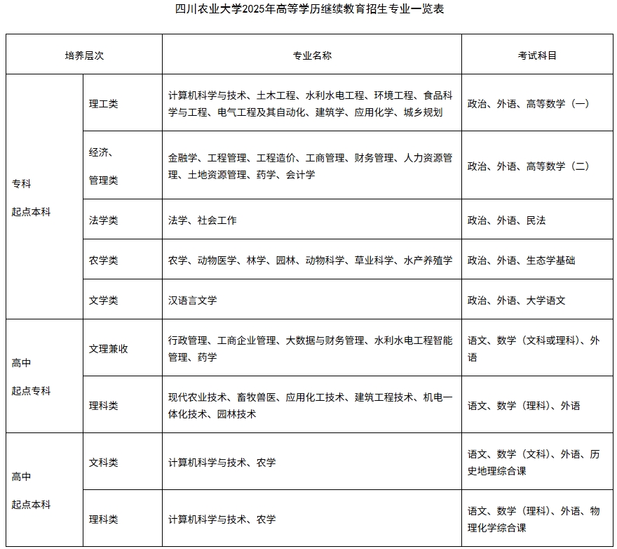 招生專業